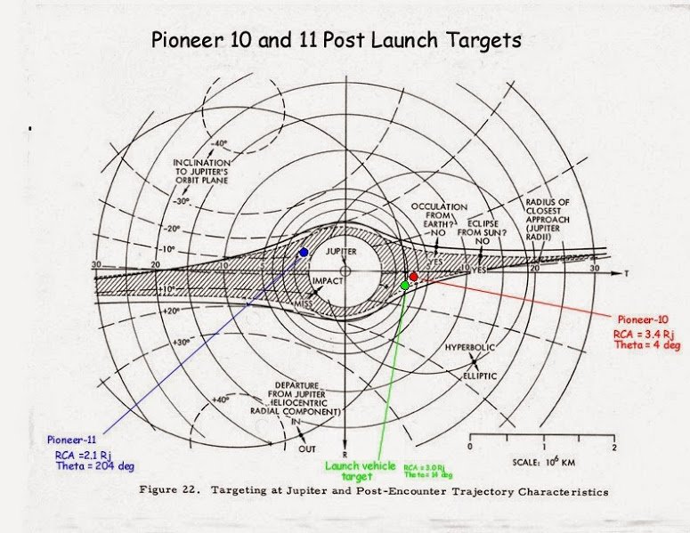 pioneer 11 trajectory error 